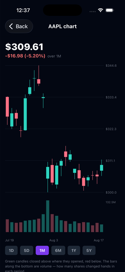 Full-screen AAPL candlestick chart with volume bars and selectable periods from one day to five years.