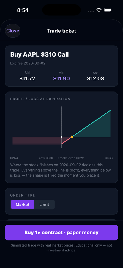 Trade ticket showing the profit and loss curve at expiration for a bought AAPL $310 call, with bid, mid and ask, and the break-even price marked.